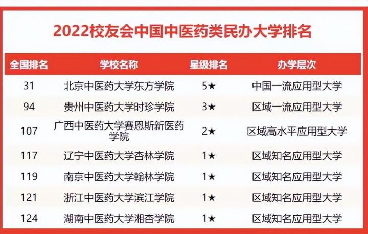 中国最强的中医药大学排名 2022年中医药大学实力排名插图5 中国最强的中医药大学排名,2022年中医药大学实力排名(附2022年最新排行榜前十名单)