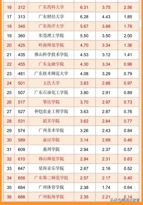 广东省大学排名2022最新排名榜(广东省名校大学排名)-1 广东省大学排名2022最新排名榜,广东省名校大学排名(附2022年最新排行榜前十名单)