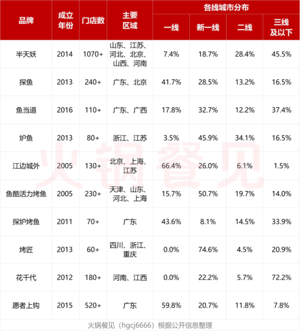 排名第一的烤鱼品牌是什么(烤鱼品牌排行榜前十名)-1 排名第一的烤鱼品牌是什么,烤鱼品牌排行榜前十名(附2022年最新排行榜前十名单)