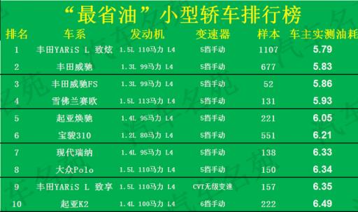 最省油的轿车排行榜第一名图片,最省油的小轿车排名(附2022年最新排名前十榜单)
