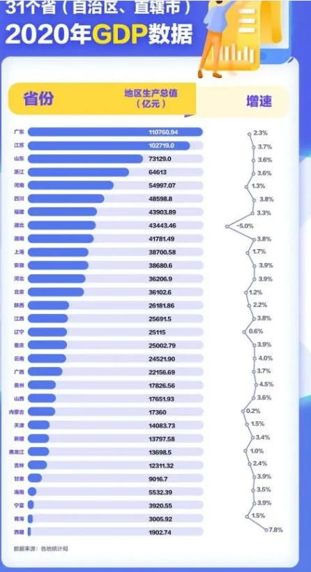 1612150963135503.png 31省份2022年全国GDP出炉,,,中国各省gdp排名对比(附2022年最新排行榜前十名单)